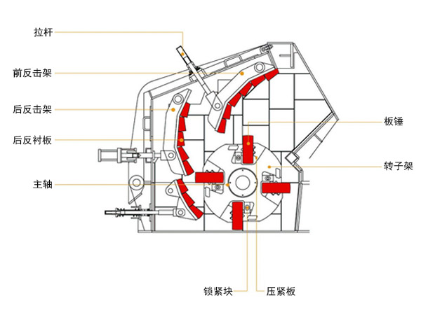 活性石灰反擊破碎機