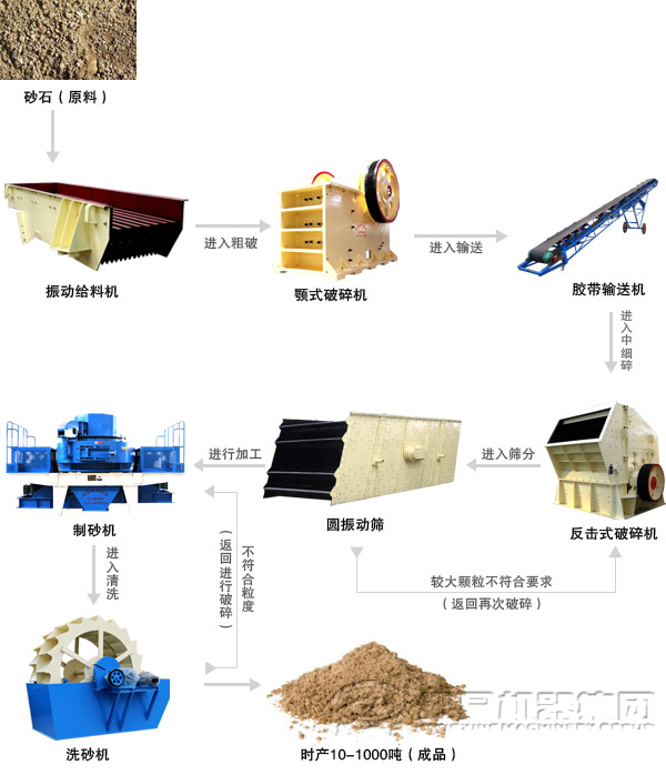 濕法制砂生產線配置