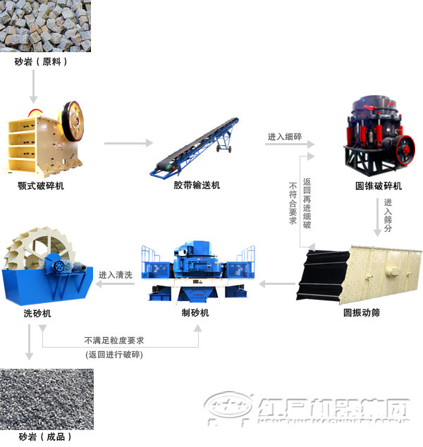 由vsi制砂機(jī)配合組成的河卵石制砂生產(chǎn)線(xiàn)