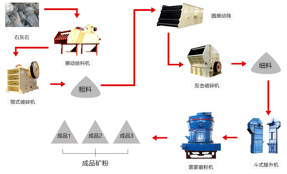 石灰石磨粉生產(chǎn)線工藝流程