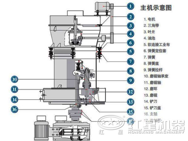 磨粉機結(jié)構(gòu)