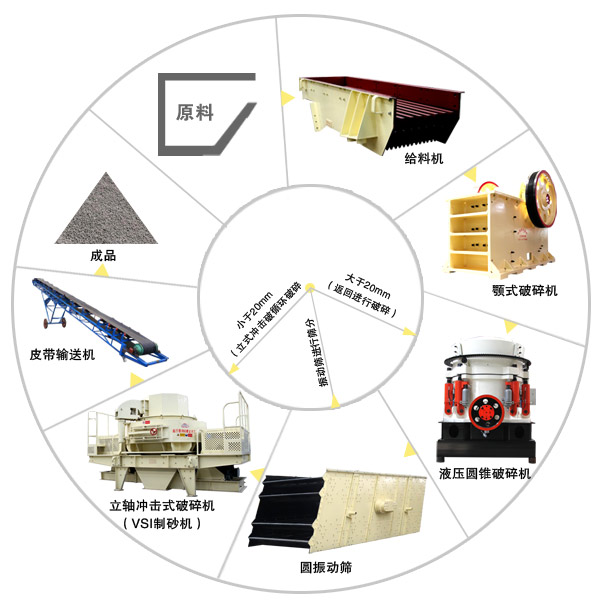 干法制砂生產(chǎn)線設備配置