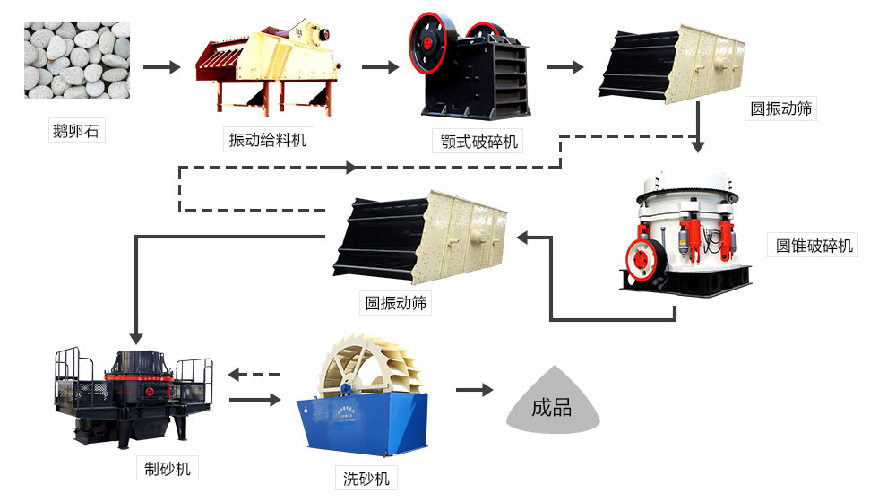 鵝卵石、河卵石生產(chǎn)線設(shè)備