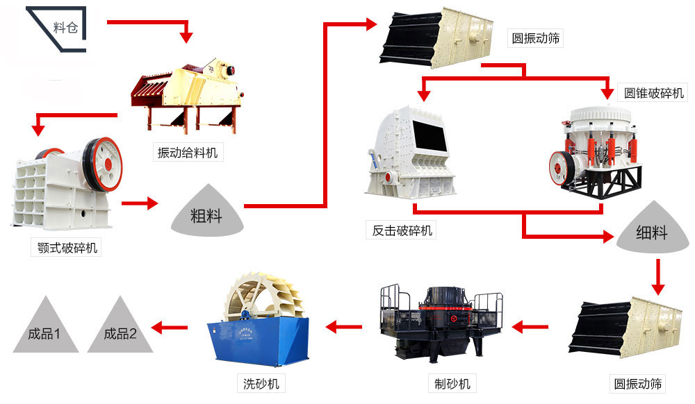 固定式制砂生產(chǎn)線流程配置