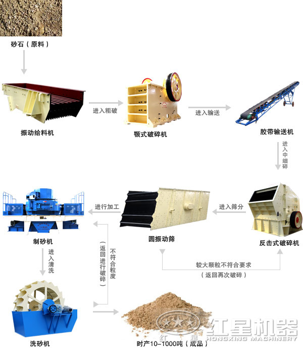 建筑用砂制沙生產(chǎn)線組合二