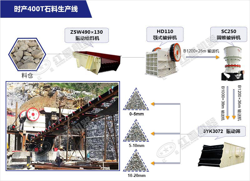 時產400T砂石料生產線