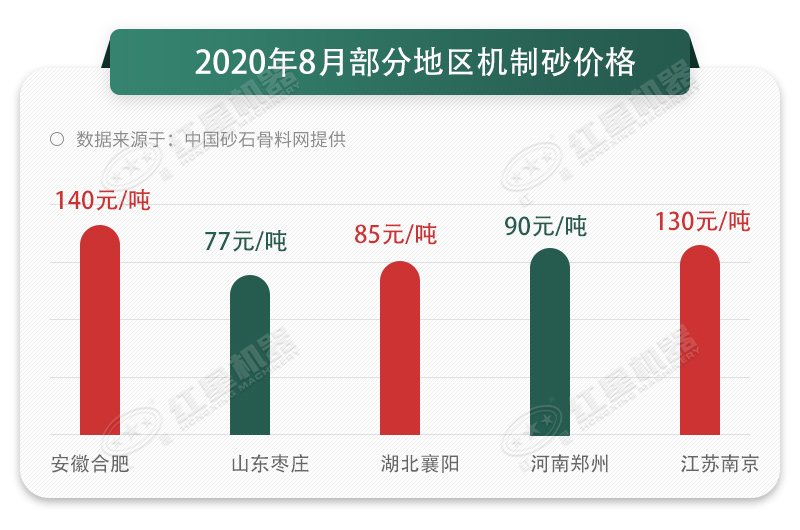 8月份部分地區(qū)機制砂價格表