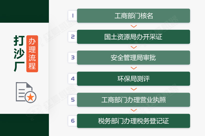 打沙廠辦理手續(xù)